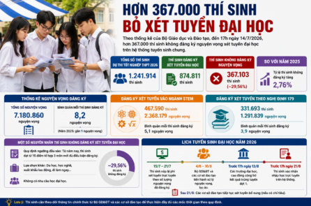 Hơn 367.000 thí sinh không đăng ký xét tuyển đại học năm 2026