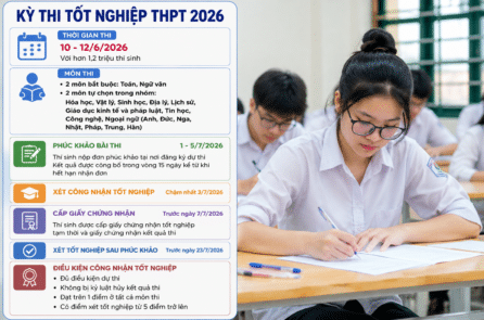 Hơn 7.880 bài thi đạt điểm 10 trong kỳ thi tốt nghiệp THPT 2026 