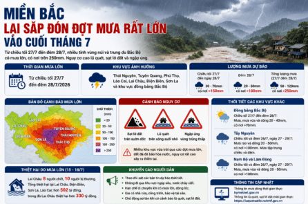 Miền Bắc sắp đón đợt mưa lớn mới, có nơi trên 250 mm