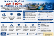 TP.HCM đề xuất hỗ trợ tối đa 200 tỷ đồng cho mỗi dự án bán dẫn, AI