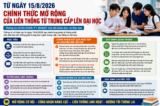 Từ 15/8, chính thức áp dụng quy định mới về đào tạo liên thông 