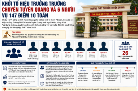 Vụ 147 điểm 10 môn Toán: Khởi tố thêm Hiệu trưởng Trường THPT chuyên Tuyên Quang