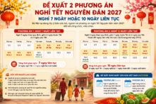 Bộ Nội vụ đề xuất hai phương án nghỉ Tết Nguyên đán 2027 