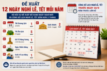 Bộ Nội vụ đề xuất nâng số ngày nghỉ lễ, Tết lên 12 ngày mỗi năm 