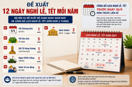 Bộ Nội vụ đề xuất nâng số ngày nghỉ lễ, Tết lên 12 ngày mỗi năm 