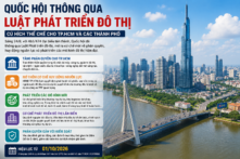 Quốc hội thông qua Luật Phát triển đô thị, trao thêm quyền cho TP.HCM 