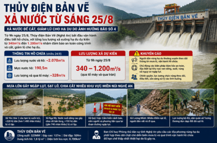 Thủy điện Bản Vẽ bắt đầu xả nước, lưu lượng dự kiến đến 1.200m³/s