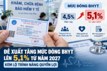 Bộ Y tế đề xuất tăng mức đóng BHYT lên 5,1% từ năm 2027 