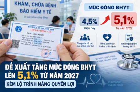Bộ Y tế đề xuất tăng mức đóng BHYT lên 5,1% từ năm 2027