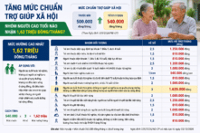 Người cao tuổi thuộc hộ nghèo có thể nhận 1,62 triệu đồng trợ cấp mỗi tháng