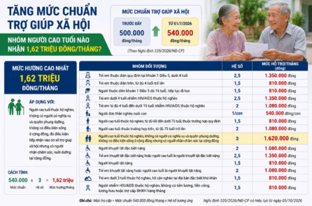 Người cao tuổi thuộc hộ nghèo có thể nhận 1,62 triệu đồng trợ cấp mỗi tháng